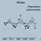 Image for article titled Infant mortality rates in the US seem to go up during a Republican presidency and down during a Democrat presidency